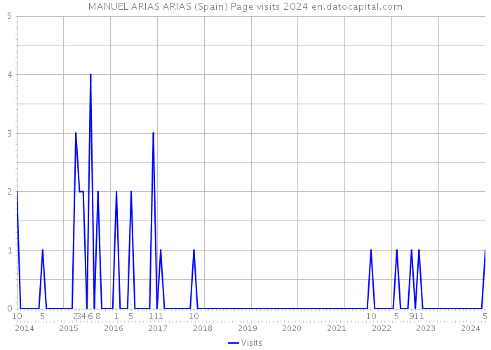 MANUEL ARIAS ARIAS (Spain) Page visits 2024 