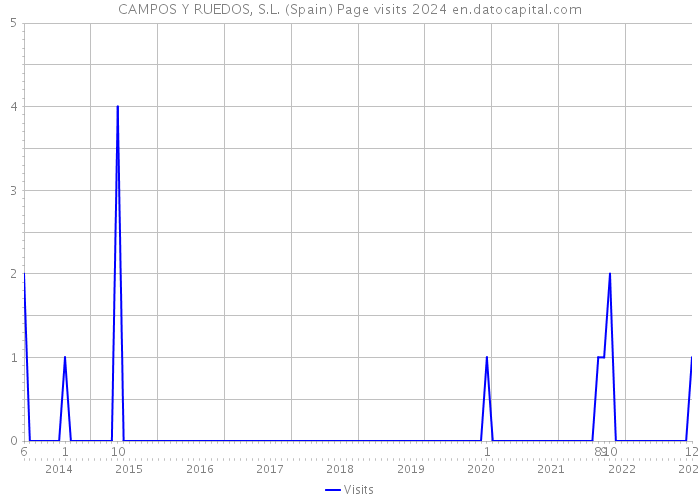 CAMPOS Y RUEDOS, S.L. (Spain) Page visits 2024 