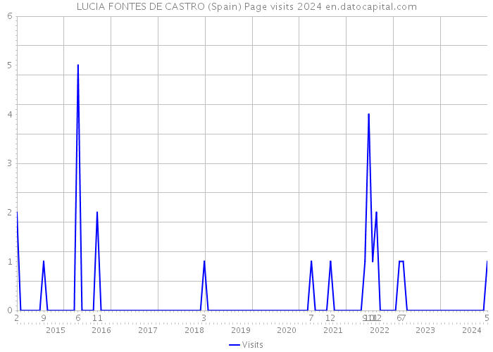 LUCIA FONTES DE CASTRO (Spain) Page visits 2024 
