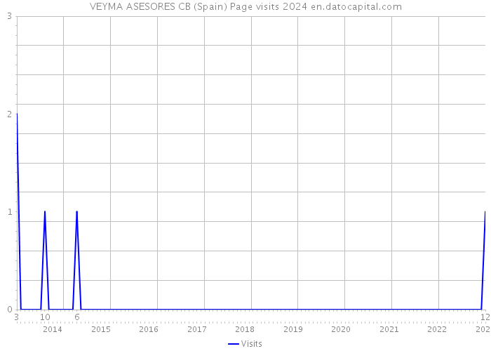 VEYMA ASESORES CB (Spain) Page visits 2024 