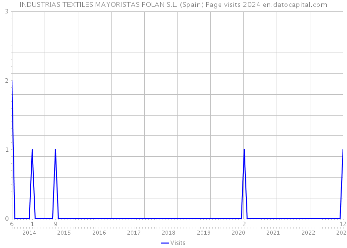 INDUSTRIAS TEXTILES MAYORISTAS POLAN S.L. (Spain) Page visits 2024 