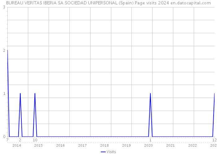 BUREAU VERITAS IBERIA SA SOCIEDAD UNIPERSONAL (Spain) Page visits 2024 