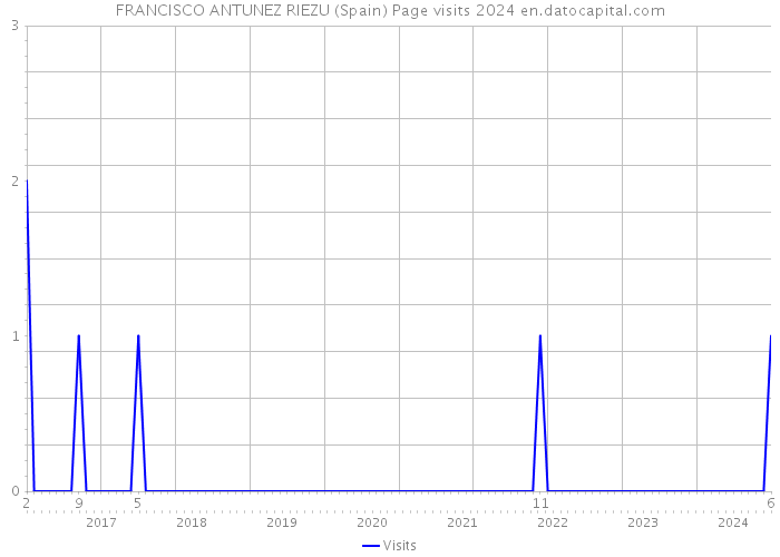 FRANCISCO ANTUNEZ RIEZU (Spain) Page visits 2024 