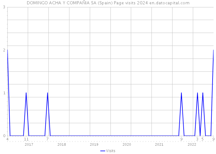 DOMINGO ACHA Y COMPAÑIA SA (Spain) Page visits 2024 