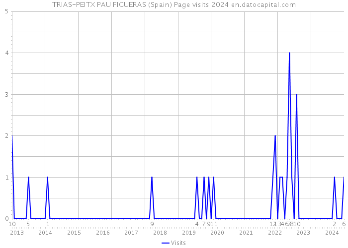 TRIAS-PEITX PAU FIGUERAS (Spain) Page visits 2024 