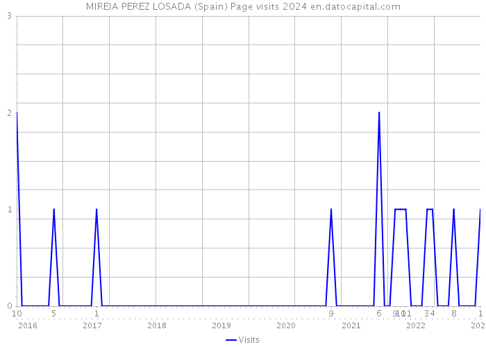 MIREIA PEREZ LOSADA (Spain) Page visits 2024 