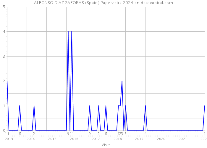 ALFONSO DIAZ ZAFORAS (Spain) Page visits 2024 