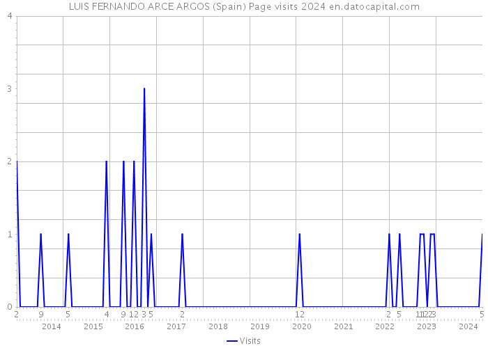 LUIS FERNANDO ARCE ARGOS (Spain) Page visits 2024 