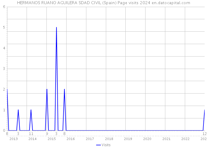 HERMANOS RUANO AGUILERA SDAD CIVIL (Spain) Page visits 2024 
