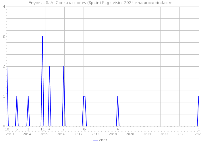 Enypesa S. A. Construcciones (Spain) Page visits 2024 