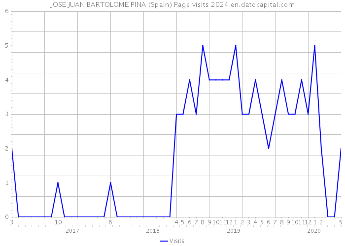 JOSE JUAN BARTOLOME PINA (Spain) Page visits 2024 