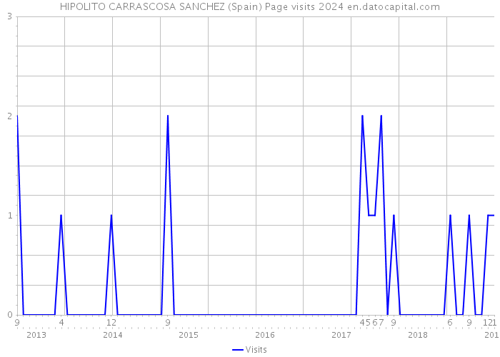 HIPOLITO CARRASCOSA SANCHEZ (Spain) Page visits 2024 