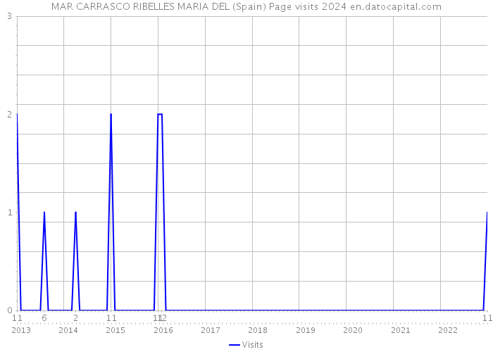 MAR CARRASCO RIBELLES MARIA DEL (Spain) Page visits 2024 