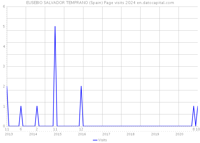 EUSEBIO SALVADOR TEMPRANO (Spain) Page visits 2024 