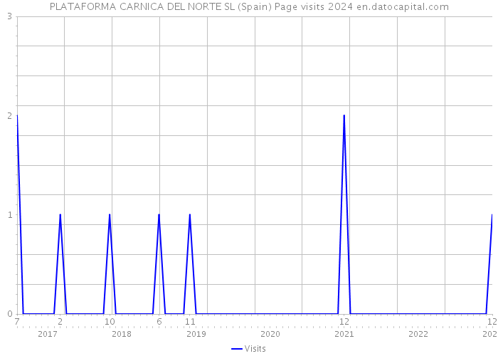 PLATAFORMA CARNICA DEL NORTE SL (Spain) Page visits 2024 