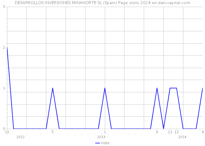DESARROLLOS INVERSIONES MINANORTE SL (Spain) Page visits 2024 