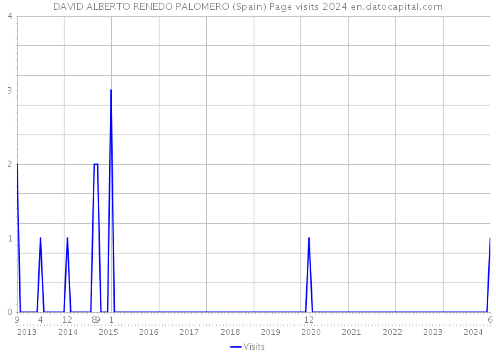 DAVID ALBERTO RENEDO PALOMERO (Spain) Page visits 2024 