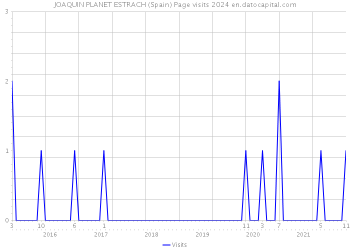 JOAQUIN PLANET ESTRACH (Spain) Page visits 2024 