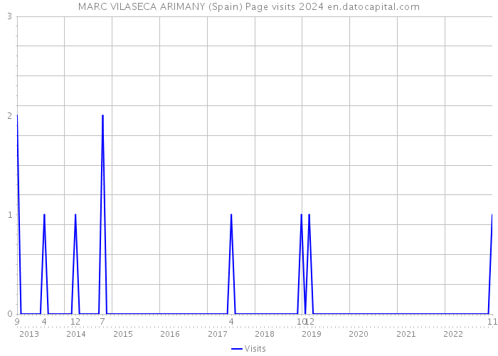MARC VILASECA ARIMANY (Spain) Page visits 2024 