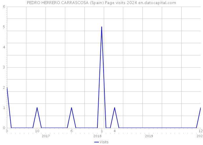 PEDRO HERRERO CARRASCOSA (Spain) Page visits 2024 