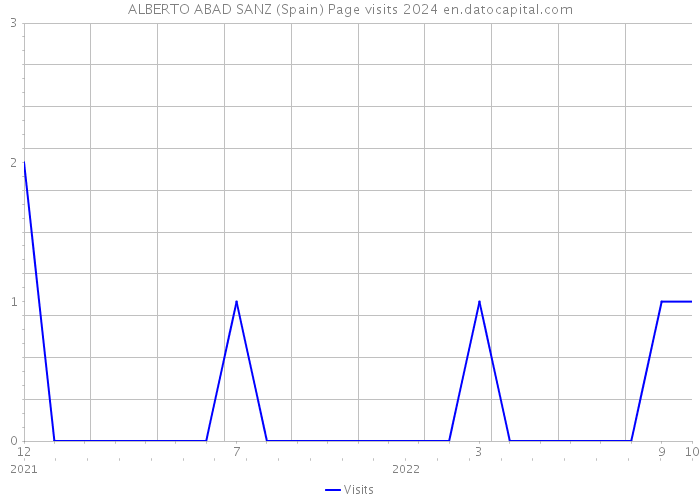 ALBERTO ABAD SANZ (Spain) Page visits 2024 