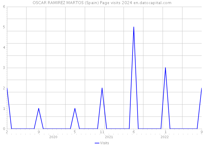 OSCAR RAMIREZ MARTOS (Spain) Page visits 2024 