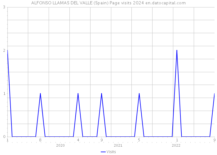 ALFONSO LLAMAS DEL VALLE (Spain) Page visits 2024 