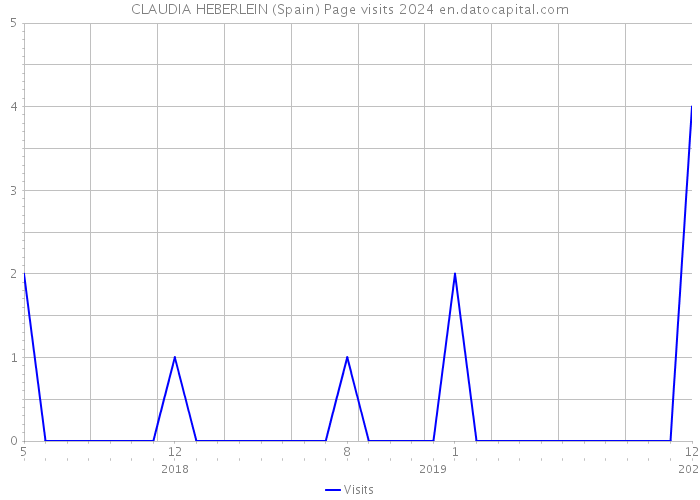 CLAUDIA HEBERLEIN (Spain) Page visits 2024 