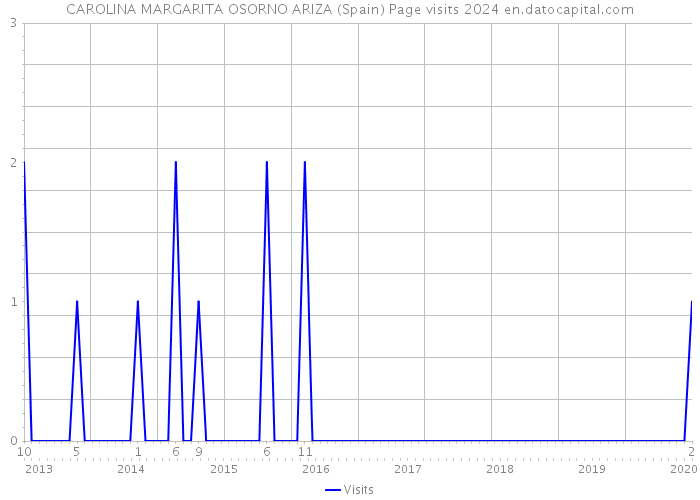 CAROLINA MARGARITA OSORNO ARIZA (Spain) Page visits 2024 