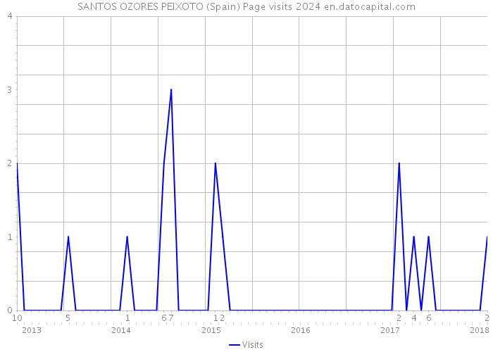 SANTOS OZORES PEIXOTO (Spain) Page visits 2024 