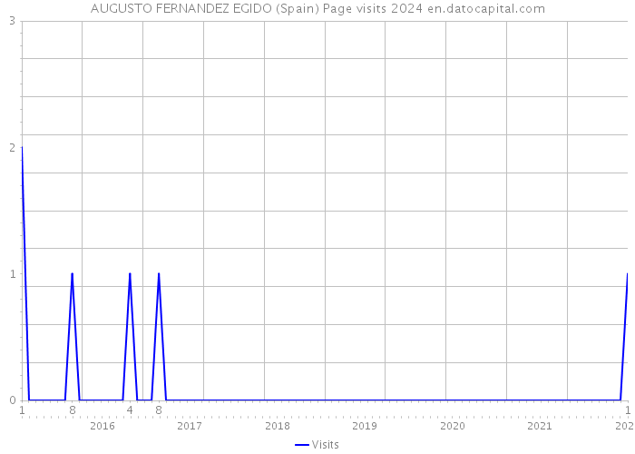 AUGUSTO FERNANDEZ EGIDO (Spain) Page visits 2024 