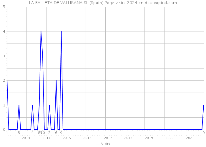LA BALLETA DE VALLIRANA SL (Spain) Page visits 2024 