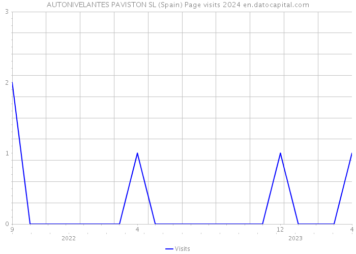AUTONIVELANTES PAVISTON SL (Spain) Page visits 2024 