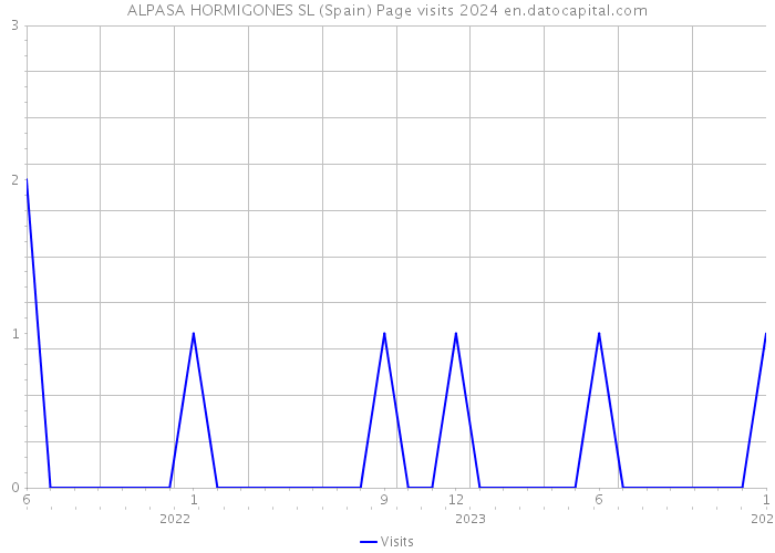 ALPASA HORMIGONES SL (Spain) Page visits 2024 
