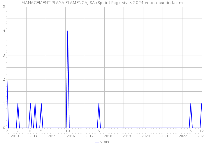 MANAGEMENT PLAYA FLAMENCA, SA (Spain) Page visits 2024 