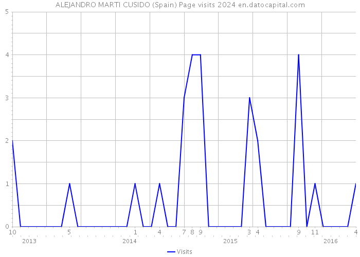 ALEJANDRO MARTI CUSIDO (Spain) Page visits 2024 