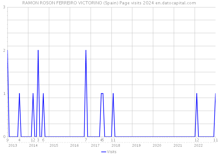 RAMON ROSON FERREIRO VICTORINO (Spain) Page visits 2024 