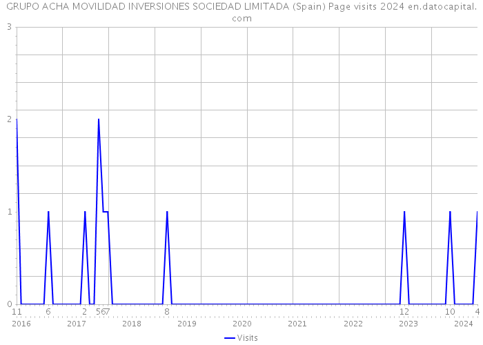 GRUPO ACHA MOVILIDAD INVERSIONES SOCIEDAD LIMITADA (Spain) Page visits 2024 
