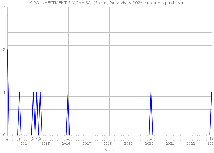 KIPA INVESTMENT SIMCAV SA. (Spain) Page visits 2024 