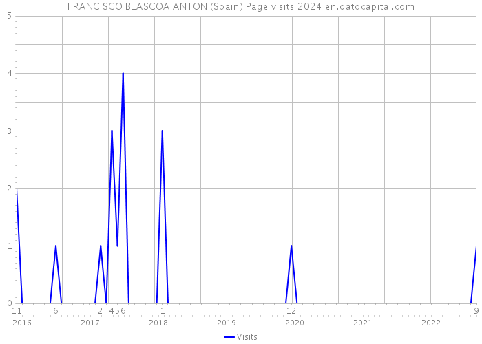 FRANCISCO BEASCOA ANTON (Spain) Page visits 2024 