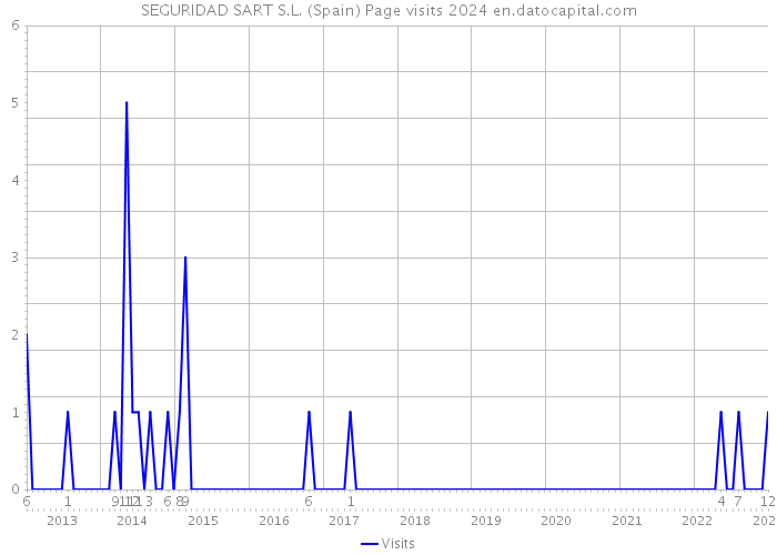SEGURIDAD SART S.L. (Spain) Page visits 2024 
