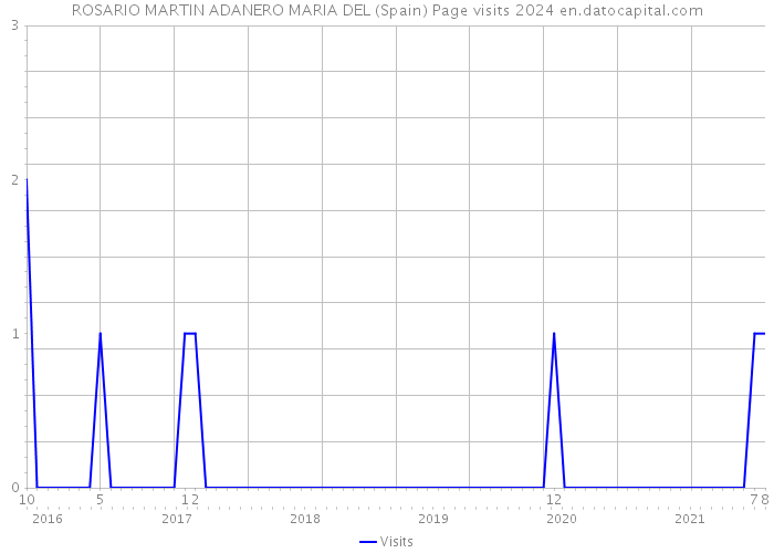 ROSARIO MARTIN ADANERO MARIA DEL (Spain) Page visits 2024 