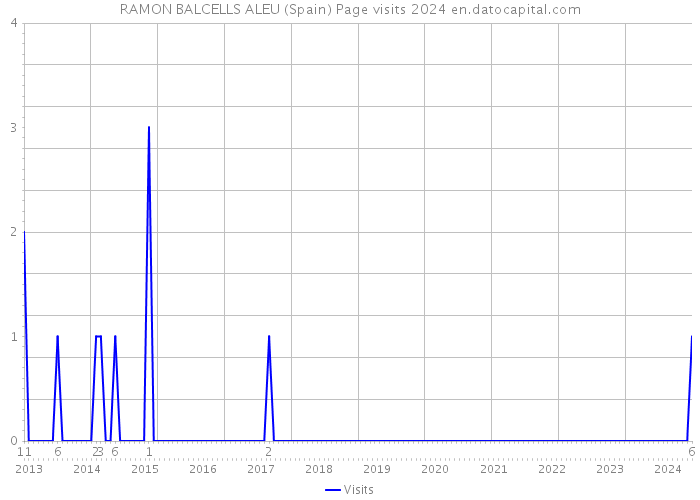 RAMON BALCELLS ALEU (Spain) Page visits 2024 