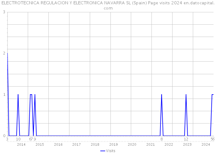 ELECTROTECNICA REGULACION Y ELECTRONICA NAVARRA SL (Spain) Page visits 2024 