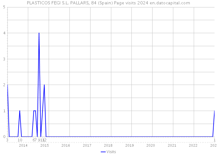 PLASTICOS FEGI S.L. PALLARS, 84 (Spain) Page visits 2024 