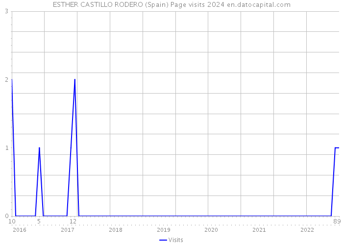 ESTHER CASTILLO RODERO (Spain) Page visits 2024 