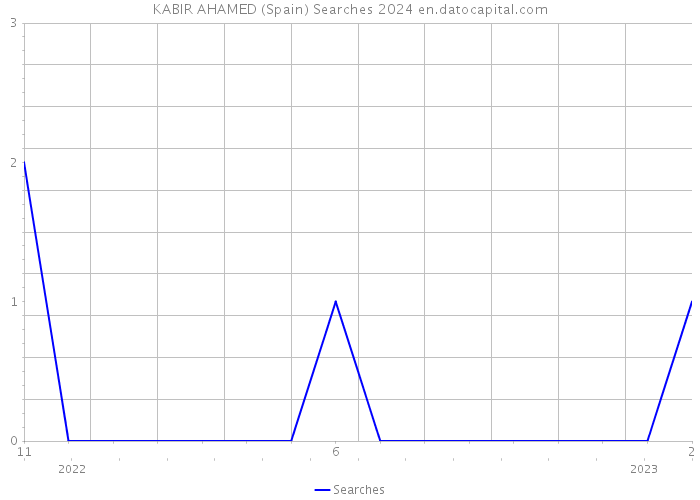 KABIR AHAMED (Spain) Searches 2024 