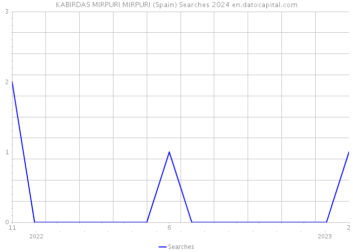 KABIRDAS MIRPURI MIRPURI (Spain) Searches 2024 
