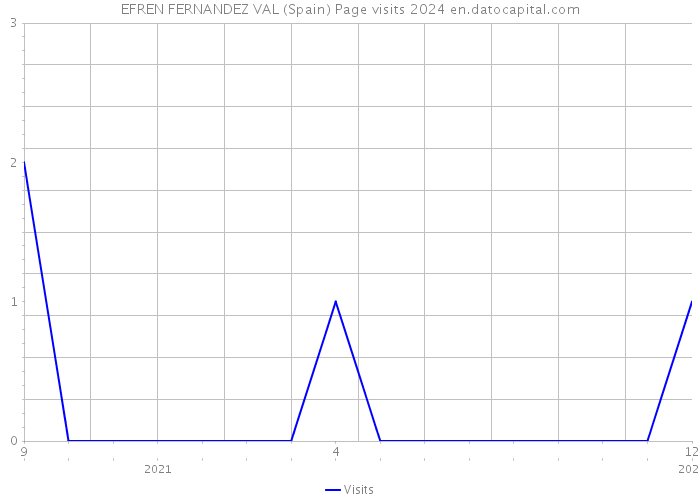 EFREN FERNANDEZ VAL (Spain) Page visits 2024 