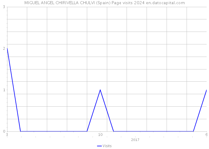 MIGUEL ANGEL CHIRIVELLA CHULVI (Spain) Page visits 2024 